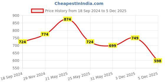 myntra.com HERE&NOW Men Slim Fit Solid Casual Shirt here&now Price History Graph from 18 Sep 2024 to 3 Dec 2025