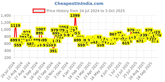 myntra.com HERE&NOW Men Slim Fit Stretchable Jeans here&now Price History Graph from 24 Jul 2024 to 3 Oct 2025