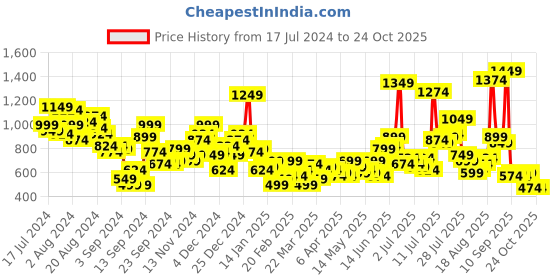 myntra.com HERE&NOW Men Slim Fit Stretchable Jeans here&now Price History Graph from 17 Jul 2024 to 24 Oct 2025