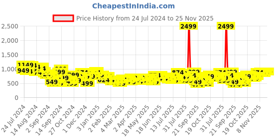 myntra.com HERE&NOW Men Slim Fit Stretchable Jeans here&now Price History Graph from 24 Jul 2024 to 24 Nov 2025