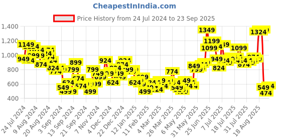 myntra.com HERE&NOW Men Slim Fit Stretchable Jeans here&now Price History Graph from 24 Jul 2024 to 23 Sep 2025