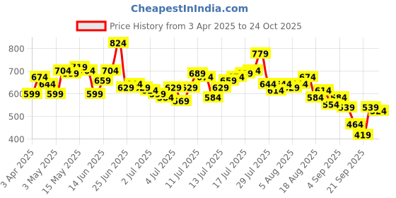 myntra.com HERE&NOW Men Slim Fit Stretchable Jeans here&now Price History Graph from 3 Apr 2025 to 24 Oct 2025