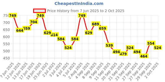 myntra.com HERE&NOW Men Slim Fit Stretchable Jeans here&now Price History Graph from 7 Jun 2025 to 2 Oct 2025