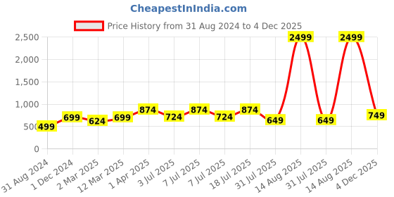 myntra.com HERE&NOW Men Slim Fit Striped Casual Shirt here&now Price History Graph from 31 Aug 2024 to 4 Dec 2025
