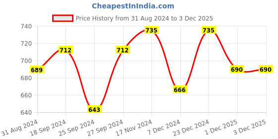 myntra.com HERE&NOW Men Slim Fit Tartan Checks Checked Casual Shirt here&now Price History Graph from 31 Aug 2024 to 3 Dec 2025