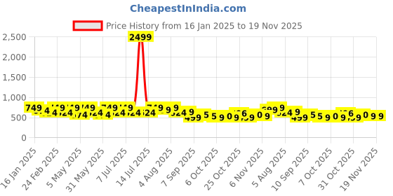 myntra.com HERE&NOW Men Slim Fit Tartan Checks Opaque Checked Casual Shirt here&now Price History Graph from 16 Jan 2025 to 18 Nov 2025