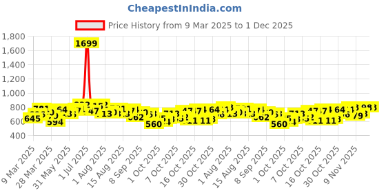 myntra.com HERE&NOW Men Slim Fit Tartan Checks Opaque Checked Casual Shirt here&now Price History Graph from 9 Mar 2025 to 1 Dec 2025