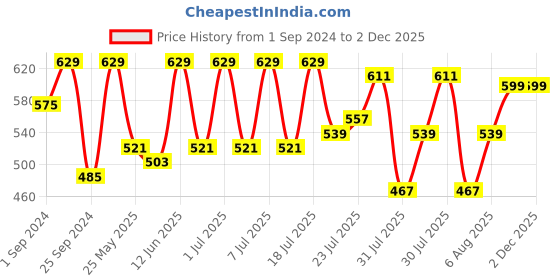 myntra.com HERE&NOW Men Slim Fit Tropical Printed Casual Shirt here&now Price History Graph from 1 Sep 2024 to 2 Dec 2025