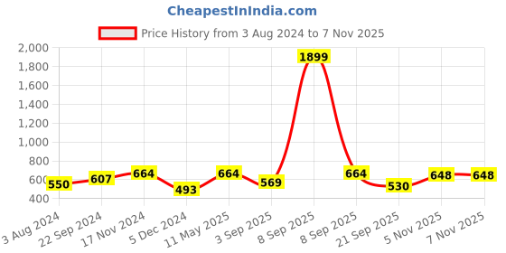 myntra.com HERE&NOW Men Slim Fit Tropical Printed Cuban Collar Casual Shirt here&now Price History Graph from 3 Aug 2024 to 6 Nov 2025