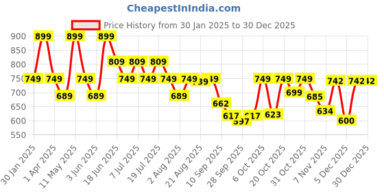 myntra.com HERE&NOW Men Slim Fit Trousers here&now Price History Graph from 30 Jan 2025 to 30 Dec 2025
