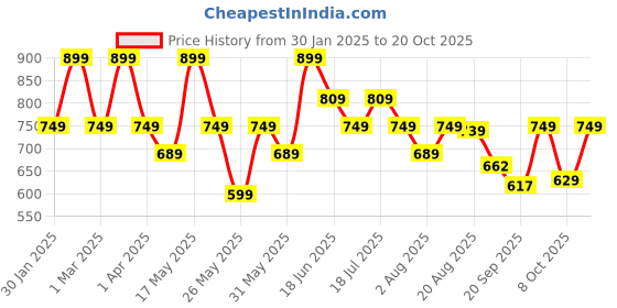 myntra.com HERE&NOW Men Slim Fit Trousers here&now Price History Graph from 30 Jan 2025 to 20 Oct 2025