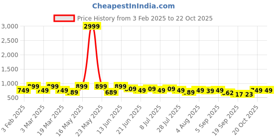 myntra.com HERE&NOW Men Slim Fit Trousers here&now Price History Graph from 3 Feb 2025 to 21 Oct 2025