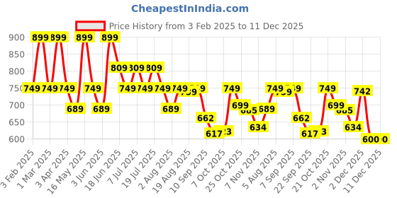 myntra.com HERE&NOW Men Slim Fit Trousers here&now Price History Graph from 3 Feb 2025 to 11 Dec 2025