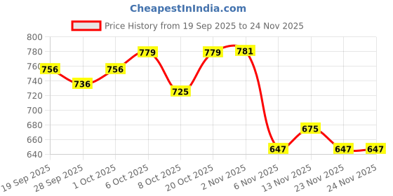 myntra.com HERE&NOW Men Slim Fit Vertical Striped Button-Down Collar Cotton Casual Shirt here&now Price History Graph from 19 Sep 2025 to 23 Nov 2025