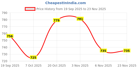 myntra.com HERE&NOW Men Slim Fit Windowpane Checked Button-Down Collar Cotton Casual Shirt here&now Price History Graph from 19 Sep 2025 to 23 Nov 2025