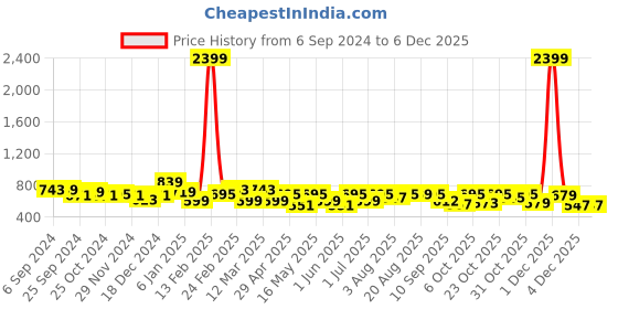 myntra.com HERE&NOW Men Slim Fit Windowpane Checked Casual Shirt here&now Price History Graph from 6 Sep 2024 to 4 Dec 2025