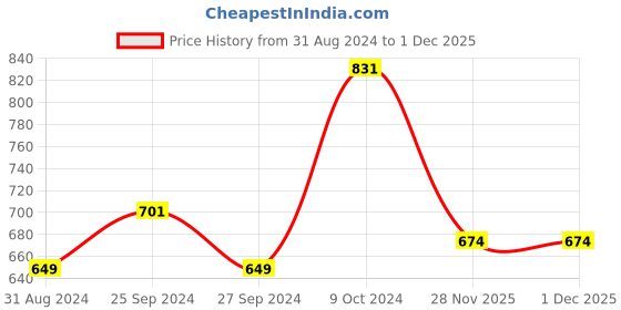 myntra.com HERE&NOW Men Slim Fit Windowpane Checked Casual Shirt here&now Price History Graph from 31 Aug 2024 to 30 Nov 2025