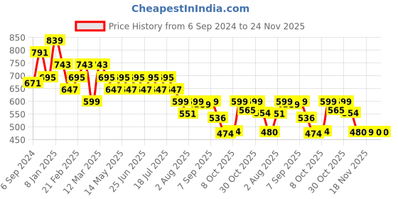 myntra.com HERE&NOW Men Slim Fit Windowpane Checks Opaque Checked Casual Shirt here&now Price History Graph from 6 Sep 2024 to 24 Nov 2025