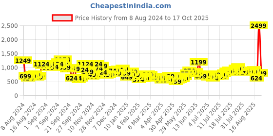 myntra.com HERE&NOW Men Slim Tapered Fit Heavy Fade Stretchable Jeans here&now Price History Graph from 8 Aug 2024 to 17 Oct 2025