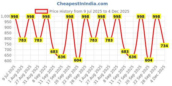myntra.com HERE&NOW Men Slip-On Casual Shoes here&now Price History Graph from 9 Jul 2025 to 4 Dec 2025