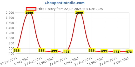 myntra.com HERE&NOW Men Slip-On Comfort Sandals here&now Price History Graph from 22 Jun 2025 to 4 Dec 2025