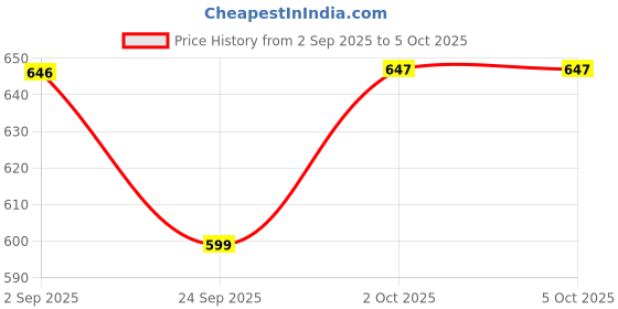 myntra.com HERE&NOW Men Slip-On Formal Shoes here&now Price History Graph from 2 Sep 2025 to 4 Oct 2025
