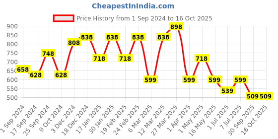myntra.com HERE&NOW Men Slip on Lightweight Loafers here&now Price History Graph from 1 Sep 2024 to 15 Oct 2025