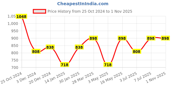 myntra.com HERE&NOW Men Slip on Loafers here&now Price History Graph from 25 Oct 2024 to 31 Oct 2025