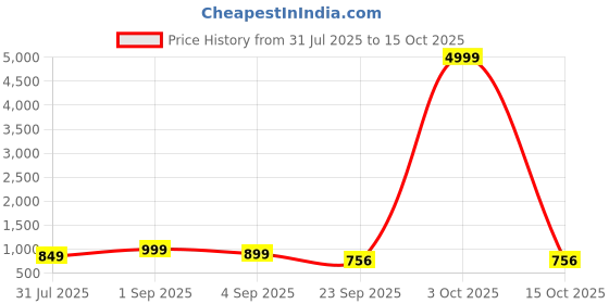 myntra.com HERE&NOW Men Slip-On Round Toe Loafers here&now Price History Graph from 31 Jul 2025 to 15 Oct 2025
