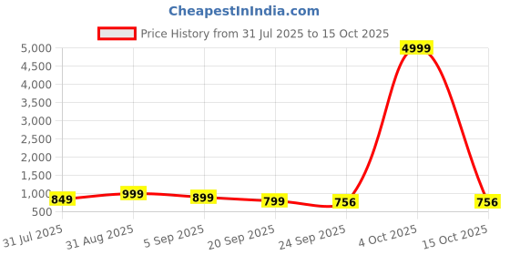 myntra.com HERE&NOW Men Slip-On Round Toe Loafers here&now Price History Graph from 31 Jul 2025 to 15 Oct 2025