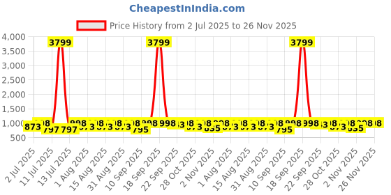 myntra.com HERE&NOW Men Slip-On Sneakers here&now Price History Graph from 2 Jul 2025 to 25 Nov 2025