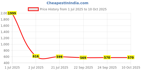 myntra.com HERE&NOW Men Slip-On Suede Mules here&now Price History Graph from 1 Jul 2025 to 10 Oct 2025