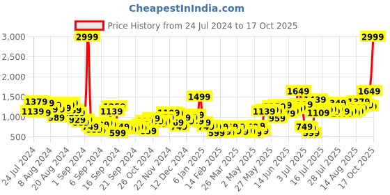 myntra.com HERE&NOW Men Slouchy Fit Light Fade Stretchable Jeans here&now Price History Graph from 24 Jul 2024 to 17 Oct 2025