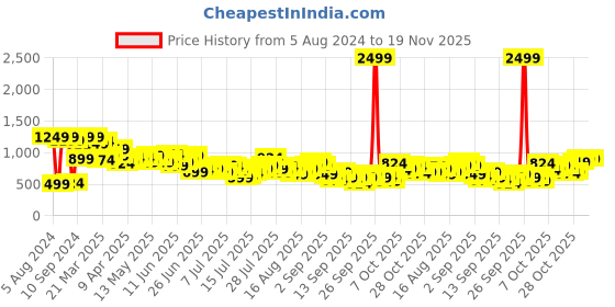 myntra.com HERE&NOW Men Slouchy Fit Stretchable Jeans here&now Price History Graph from 5 Aug 2024 to 18 Nov 2025