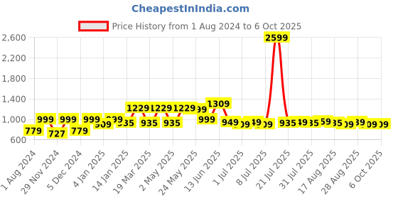 myntra.com HERE&NOW Men Smart Bootcut Light Fade Clean Look Stretchable Jeans here&now Price History Graph from 1 Aug 2024 to 4 Oct 2025