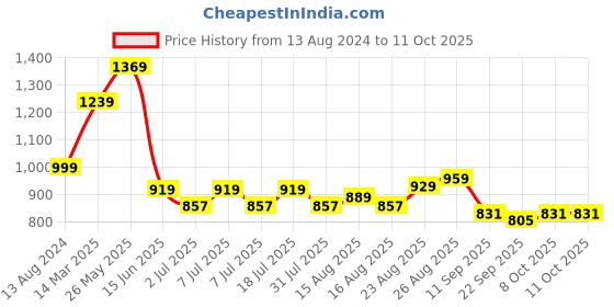 myntra.com HERE&NOW Men Smart Bootcut Light Fade Stretchable Jeans here&now Price History Graph from 13 Aug 2024 to 11 Oct 2025