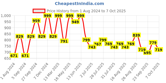 myntra.com HERE&NOW Men Smart Clean Look Mid-Rise Light Fade Stretchable Jeans here&now Price History Graph from 1 Aug 2024 to 7 Oct 2025