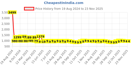 myntra.com HERE&NOW Men Smart Easy Wash Mid Rise Cargos here&now Price History Graph from 19 Aug 2024 to 22 Nov 2025