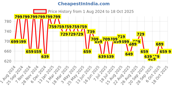 myntra.com HERE&NOW Men Smart Heavy Fade Stretchable Jeans here&now Price History Graph from 1 Aug 2024 to 18 Oct 2025