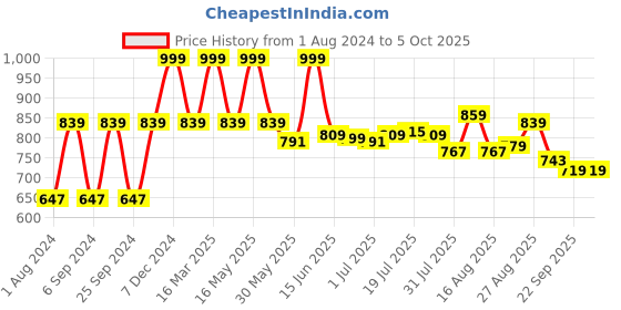 myntra.com HERE&NOW Men Smart Light Fade Bootcut Clean Look Stretchable Jeans here&now Price History Graph from 1 Aug 2024 to 4 Oct 2025