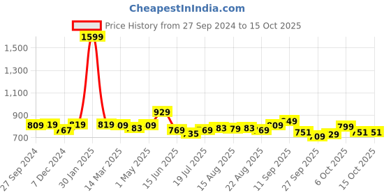 myntra.com HERE&NOW Men Smart Light Fade Stretchable Jeans here&now Price History Graph from 27 Sep 2024 to 15 Oct 2025