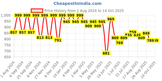 myntra.com HERE&NOW Men Smart Light Fade Stretchable Jeans here&now Price History Graph from 1 Aug 2024 to 14 Oct 2025