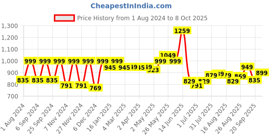 myntra.com HERE&NOW Men Smart Light Fade Stretchable Jeans here&now Price History Graph from 1 Aug 2024 to 8 Oct 2025