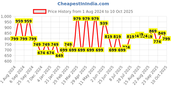 myntra.com HERE&NOW Men Smart Light Fade Stretchable Jeans here&now Price History Graph from 1 Aug 2024 to 10 Oct 2025