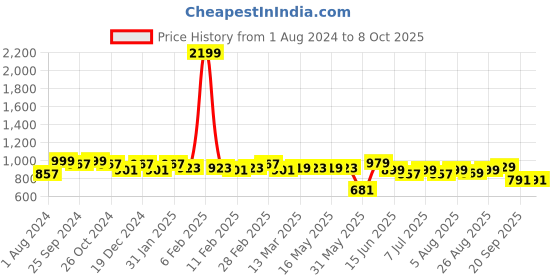 myntra.com HERE&NOW Men Smart Light Fade Stretchable Jeans here&now Price History Graph from 1 Aug 2024 to 7 Oct 2025