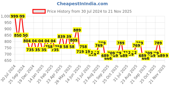 myntra.com HERE&NOW Men Smart Mid Rise Clean Look Light Fade Stretchable Jeans here&now Price History Graph from 30 Jul 2024 to 20 Nov 2025