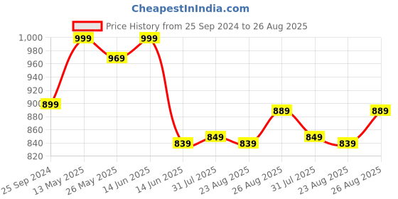 myntra.com HERE&NOW Men Smart Mid Rise Clean Look Stretchable Jeans here&now Price History Graph from 25 Sep 2024 to 26 Aug 2025