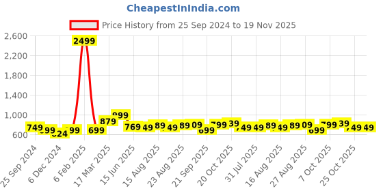 myntra.com HERE&NOW Men Smart Mid Rise Clean Look Stretchable Jeans here&now Price History Graph from 25 Sep 2024 to 19 Nov 2025