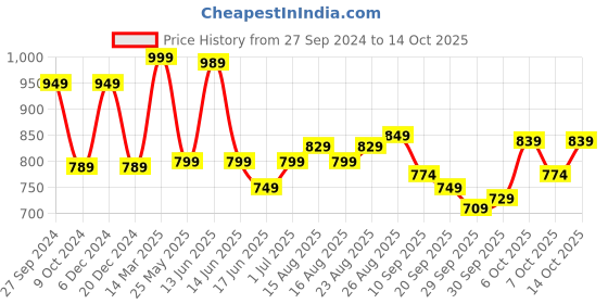 myntra.com HERE&NOW Men Smart Mid Rise Light Fade Clean Look Stretchable Jeans here&now Price History Graph from 27 Sep 2024 to 14 Oct 2025