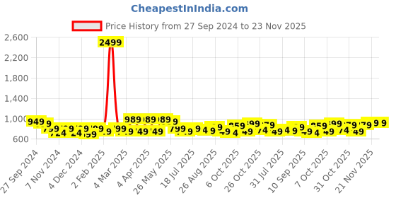 myntra.com HERE&NOW Men Smart Mid-Rise Stretchable Jeans here&now Price History Graph from 27 Sep 2024 to 23 Nov 2025
